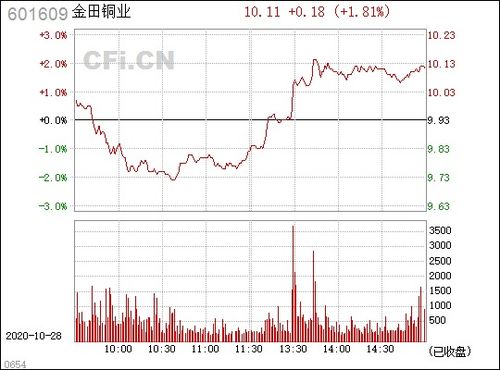 金田銅業(yè) 601609