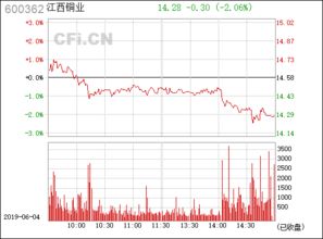 江西銅業(yè) 600362