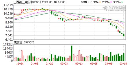 江西銅業(yè) 00358 hk 被摩根大通減持約355.33萬(wàn)股